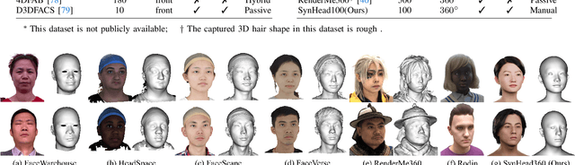 Figure 1 for Towards Native Generative Model for 3D Head Avatar