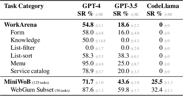 Figure 2 for WorkArena: How Capable Are Web Agents at Solving Common Knowledge Work Tasks?