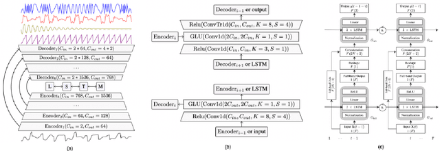 Figure 3 for Cellular Network Speech Enhancement: Removing Background and Transmission Noise