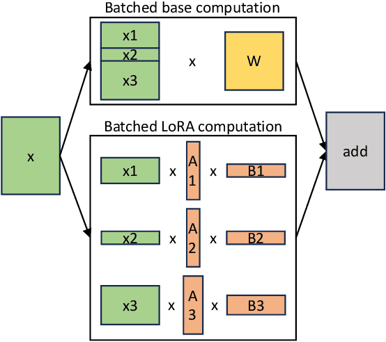 Figure 1 for S-LoRA: Serving Thousands of Concurrent LoRA Adapters