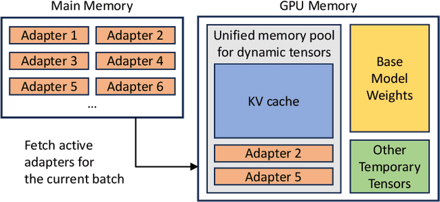 Figure 3 for S-LoRA: Serving Thousands of Concurrent LoRA Adapters