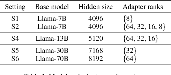 Figure 2 for S-LoRA: Serving Thousands of Concurrent LoRA Adapters