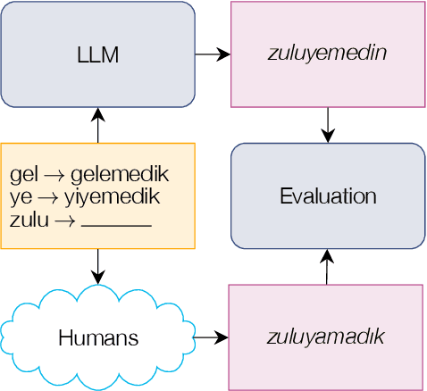 Figure 1 for Counting the Bugs in ChatGPT's Wugs: A Multilingual Investigation into the Morphological Capabilities of a Large Language Model