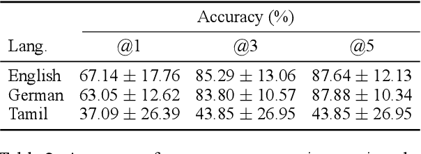 Figure 3 for Counting the Bugs in ChatGPT's Wugs: A Multilingual Investigation into the Morphological Capabilities of a Large Language Model