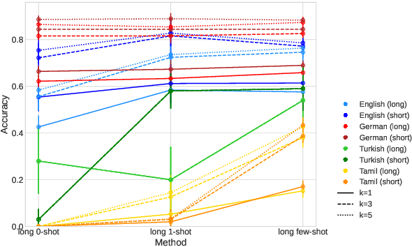 Figure 4 for Counting the Bugs in ChatGPT's Wugs: A Multilingual Investigation into the Morphological Capabilities of a Large Language Model