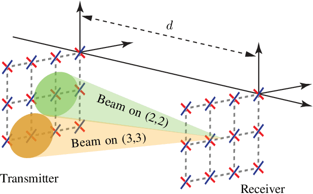 Figure 2 for Optimal Dual-Polarized Planar Arrays for Massive Capacity Over Point-to-Point MIMO Channels