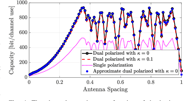 Figure 4 for Optimal Dual-Polarized Planar Arrays for Massive Capacity Over Point-to-Point MIMO Channels