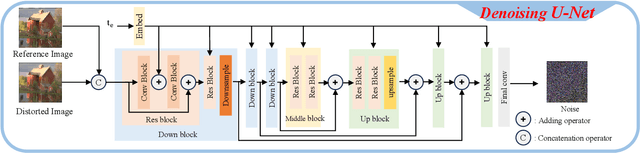 Figure 3 for Diffusion Model Based Visual Compensation Guidance and Visual Difference Analysis for No-Reference Image Quality Assessment