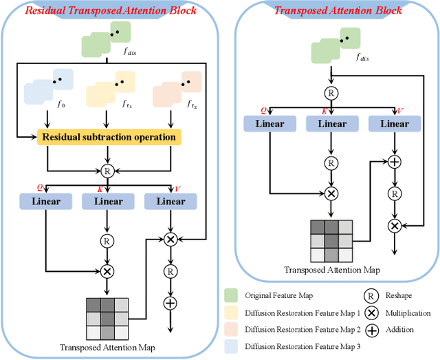 Figure 4 for Diffusion Model Based Visual Compensation Guidance and Visual Difference Analysis for No-Reference Image Quality Assessment