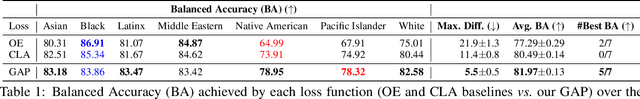 Figure 2 for Fairly Accurate: Optimizing Accuracy Parity in Fair Target-Group Detection