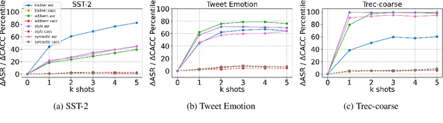 Figure 3 for Test-time Backdoor Mitigation for Black-Box Large Language Models with Defensive Demonstrations