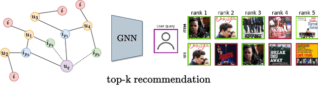 Figure 1 for ITEM: Improving Training and Evaluation of Message-Passing based GNNs for top-k recommendation