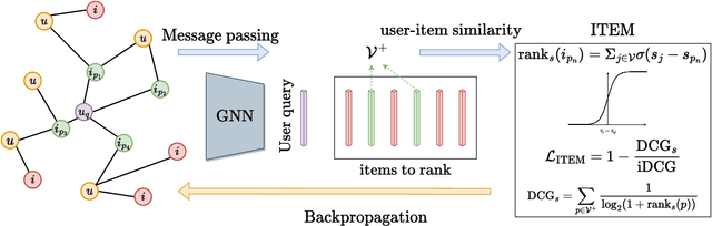 Figure 3 for ITEM: Improving Training and Evaluation of Message-Passing based GNNs for top-k recommendation