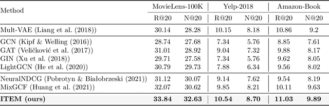 Figure 4 for ITEM: Improving Training and Evaluation of Message-Passing based GNNs for top-k recommendation