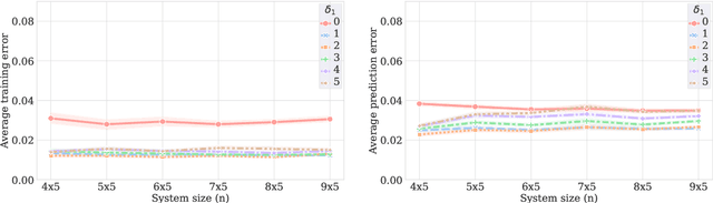 Figure 4 for Predicting Ground State Properties: Constant Sample Complexity and Deep Learning Algorithms