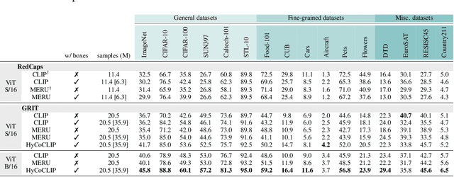 Figure 2 for Compositional Entailment Learning for Hyperbolic Vision-Language Models