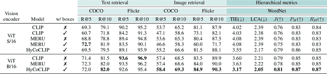 Figure 4 for Compositional Entailment Learning for Hyperbolic Vision-Language Models