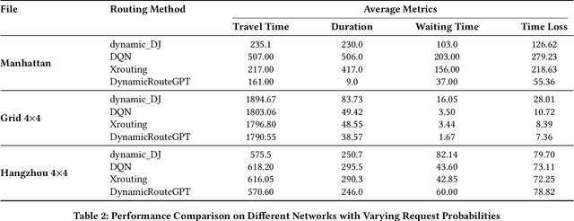 Figure 2 for DynamicRouteGPT: A Real-Time Multi-Vehicle Dynamic Navigation Framework Based on Large Language Models