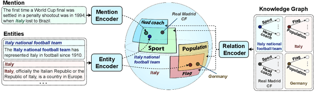 Figure 3 for Polar Ducks and Where to Find Them: Enhancing Entity Linking with Duck Typing and Polar Box Embeddings