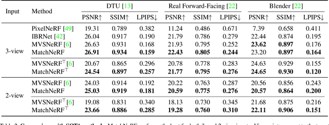 Figure 4 for Explicit Correspondence Matching for Generalizable Neural Radiance Fields