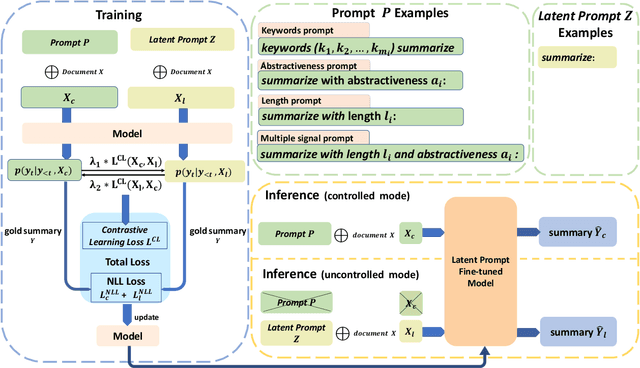 Figure 1 for Latent Prompt Tuning for Text Summarization