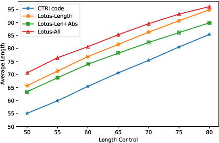 Figure 4 for Latent Prompt Tuning for Text Summarization