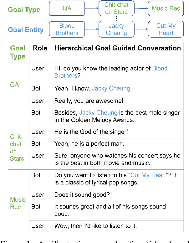 Figure 1 for Dual-space Hierarchical Learning for Goal-guided Conversational Recommendation