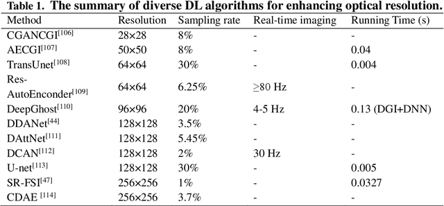 Figure 2 for Single-pixel imaging based on deep learning