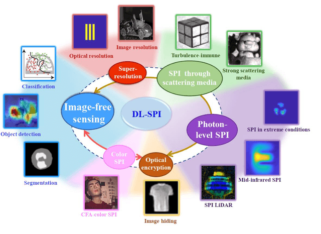 Figure 1 for Single-pixel imaging based on deep learning