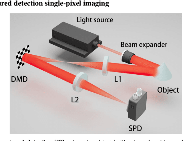 Figure 3 for Single-pixel imaging based on deep learning