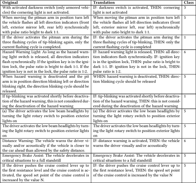 Figure 4 for Technical Report on Neural Language Models and Few-Shot Learning for Systematic Requirements Processing in MDSE