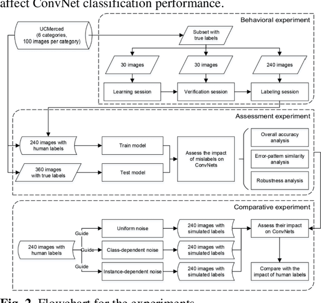 Figure 3 for Human labeling errors and their impact on ConvNets for satellite image scene classification