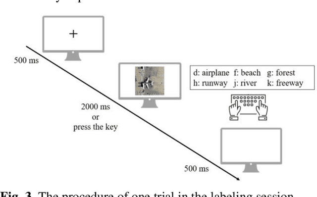 Figure 4 for Human labeling errors and their impact on ConvNets for satellite image scene classification