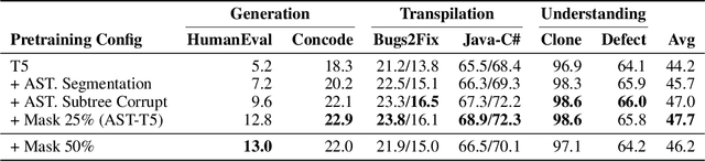 Figure 2 for AST-T5: Structure-Aware Pretraining for Code Generation and Understanding