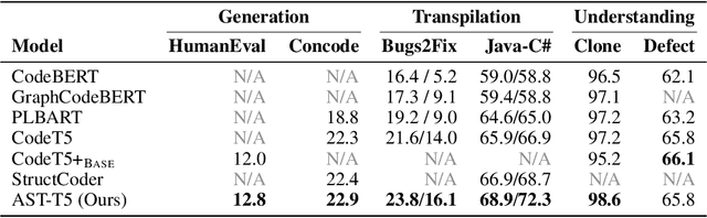 Figure 4 for AST-T5: Structure-Aware Pretraining for Code Generation and Understanding