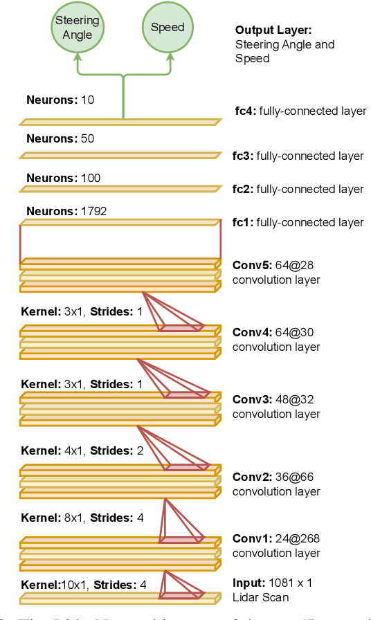 Figure 3 for TinyLidarNet: 2D LiDAR-based End-to-End Deep Learning Model for F1TENTH Autonomous Racing