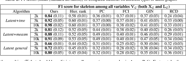 Figure 4 for A Versatile Causal Discovery Framework to Allow Causally-Related Hidden Variables