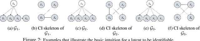 Figure 3 for A Versatile Causal Discovery Framework to Allow Causally-Related Hidden Variables