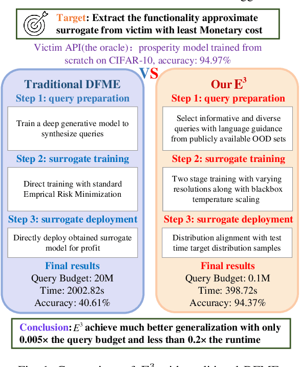 Figure 1 for Efficient and Effective Model Extraction