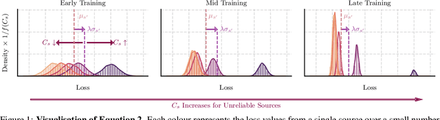 Figure 1 for Loss Adapted Plasticity in Deep Neural Networks to Learn from Data with Unreliable Sources