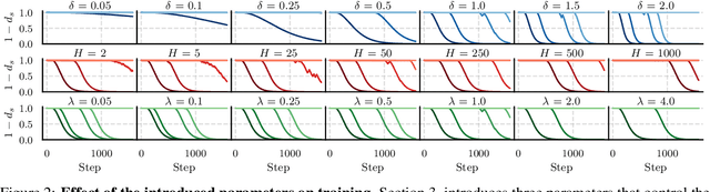 Figure 3 for Loss Adapted Plasticity in Deep Neural Networks to Learn from Data with Unreliable Sources