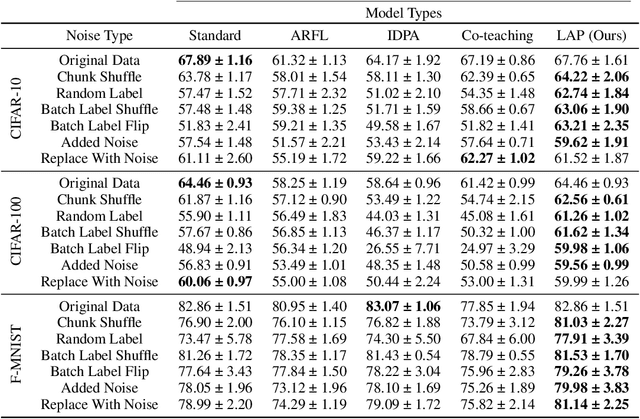 Figure 2 for Loss Adapted Plasticity in Deep Neural Networks to Learn from Data with Unreliable Sources