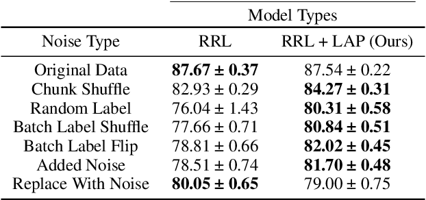 Figure 4 for Loss Adapted Plasticity in Deep Neural Networks to Learn from Data with Unreliable Sources