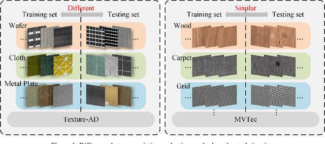 Figure 1 for Texture-AD: An Anomaly Detection Dataset and Benchmark for Real Algorithm Development