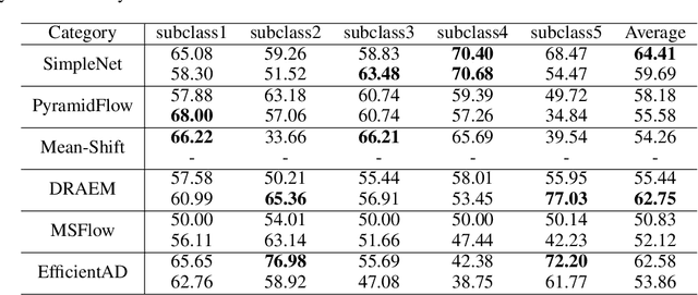 Figure 4 for Texture-AD: An Anomaly Detection Dataset and Benchmark for Real Algorithm Development