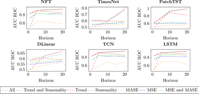 Figure 3 for Membership Inference Attacks Against Time-Series Models