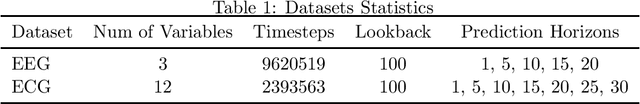 Figure 1 for Membership Inference Attacks Against Time-Series Models