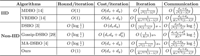 Figure 1 for On the Communication Complexity of Decentralized Bilevel Optimization