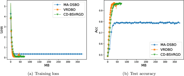 Figure 2 for On the Communication Complexity of Decentralized Bilevel Optimization