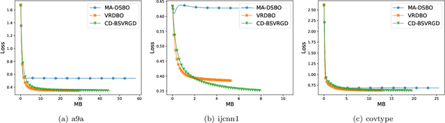 Figure 3 for On the Communication Complexity of Decentralized Bilevel Optimization